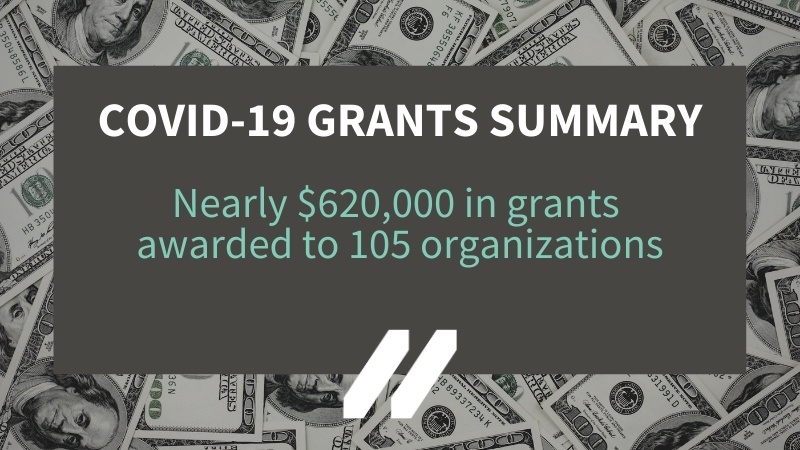 Title in white text: " COVID-19 Grants Summary"; Subtext in light green: "Nearly $620,000 in grants awarded to 105 organizations"